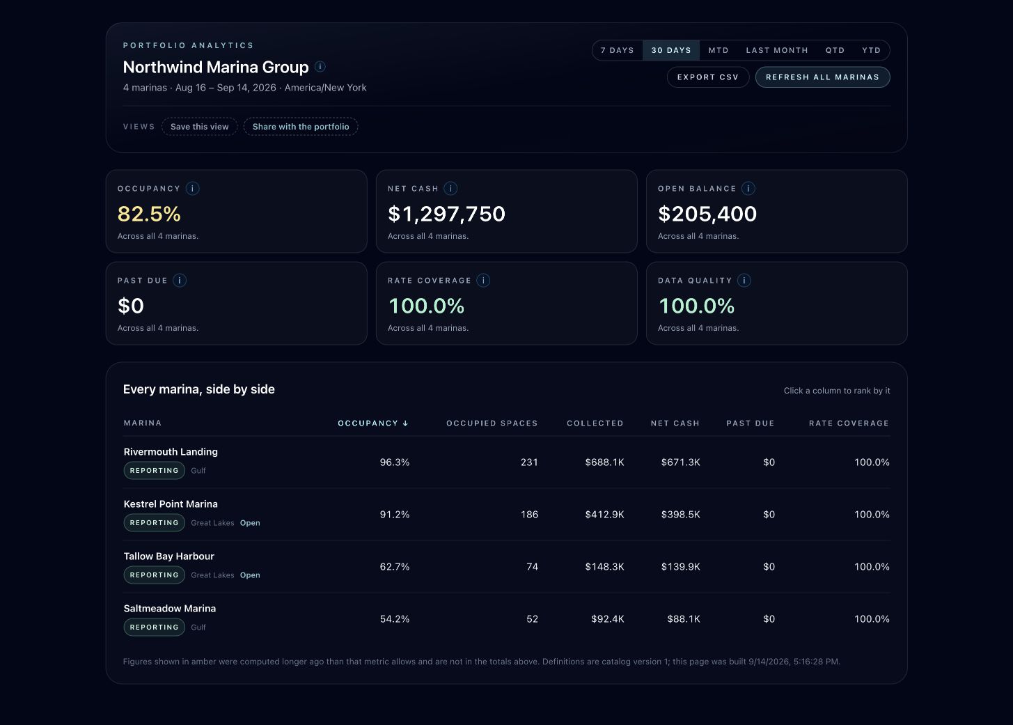 Atlantis Marina Enterprise Analytics comparing occupancy and revenue across a demo marina portfolio